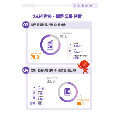 Diminuição na Indústria de Webtoons: Número de Títulos Cai Quase 7% em 2024, Aponta Relatório da KOMACON
